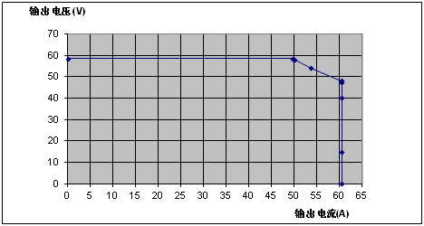 HTK-1500W输出电压